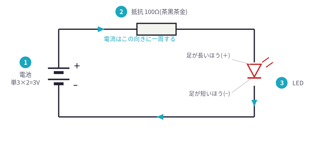 電池→抵抗→LEDを直列につないだ回路図