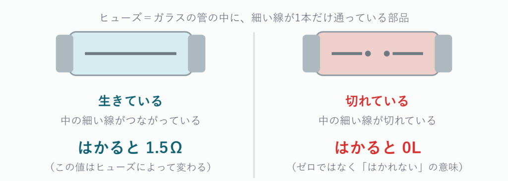 生きているヒューズは1.5Ω、切れたヒューズは0L