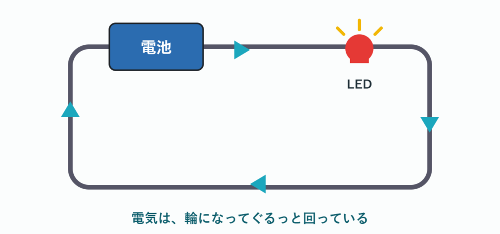 電気は輪になってぐるっと回っている