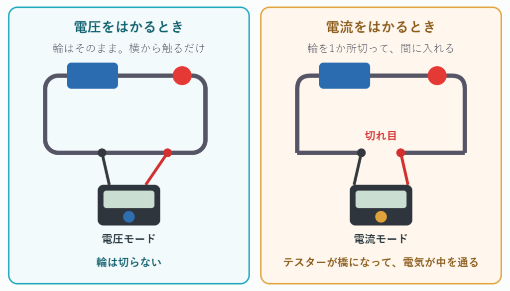 電圧のはかり方と電流のはかり方のちがい