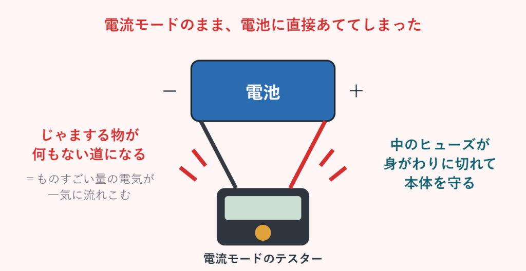 電流モードのまま電池に当てるとショートしてヒューズが切れる