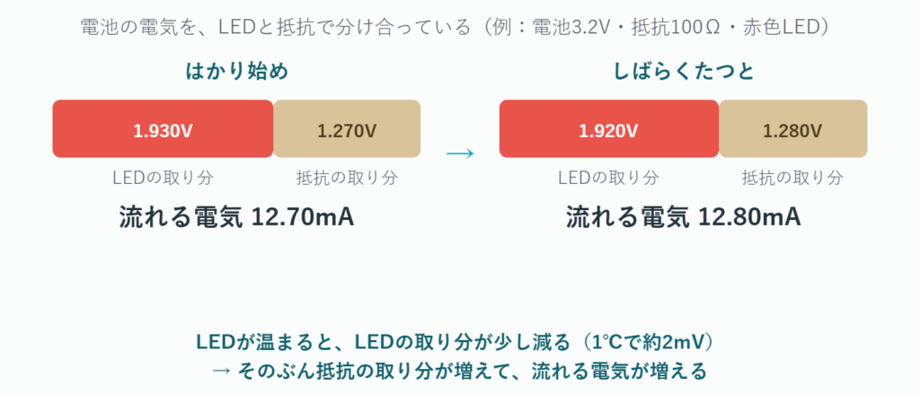 LEDが温まると抵抗の取り分が増えて電流が少しずつ増える