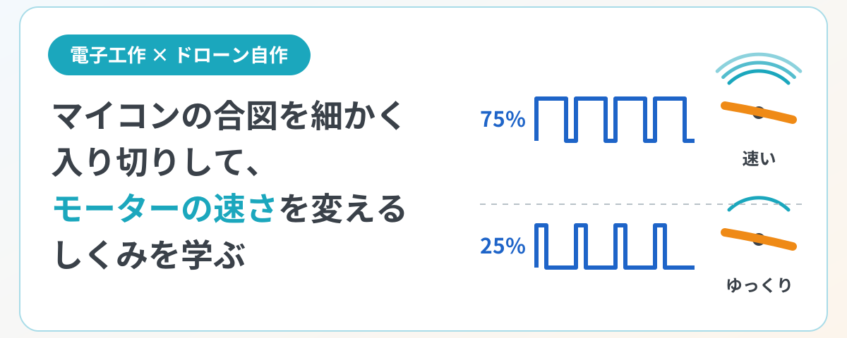 マイコンの合図を細かく入り切りして、モーターの速さを変えるしくみを学ぶ