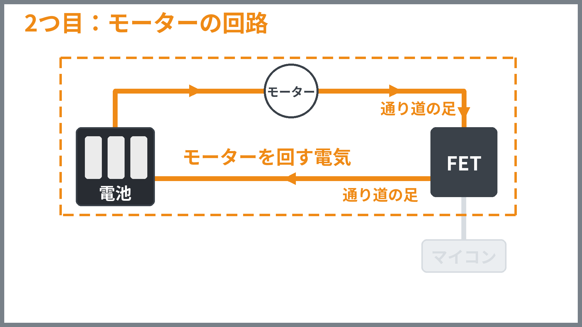 2つ目:モーターの回路。電池からモーター、FETの通り道の足を通って電池に戻る(破線で囲んだ所)