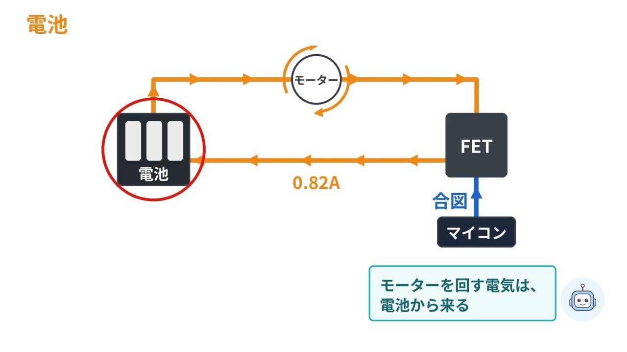 モーターを回す電気は、電池から来る