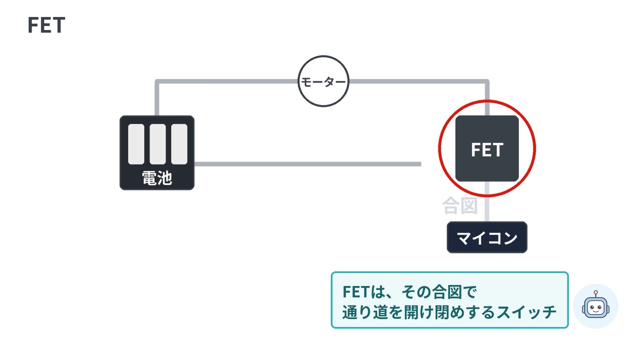 FETは、その合図で通り道を開け閉めするスイッチ