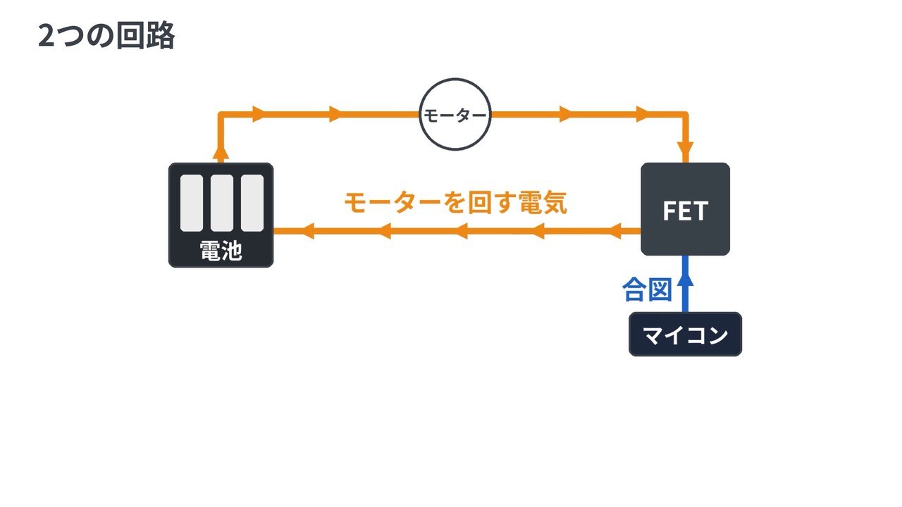 2つの回路。電池からモーターを回す電気、マイコンからFETへ合図