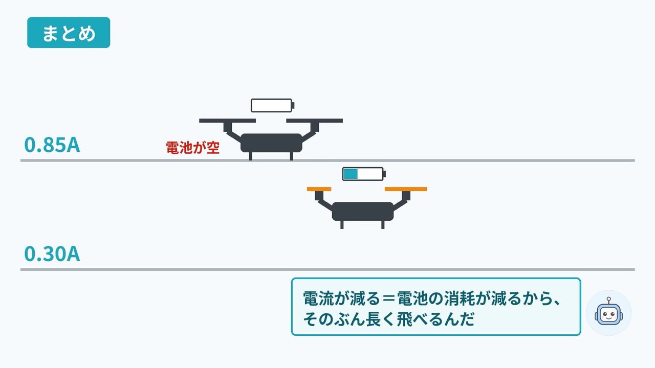 0.85Aのドローンは電池が空になって降り、0.30Aのドローンはまだ飛んでいる絵