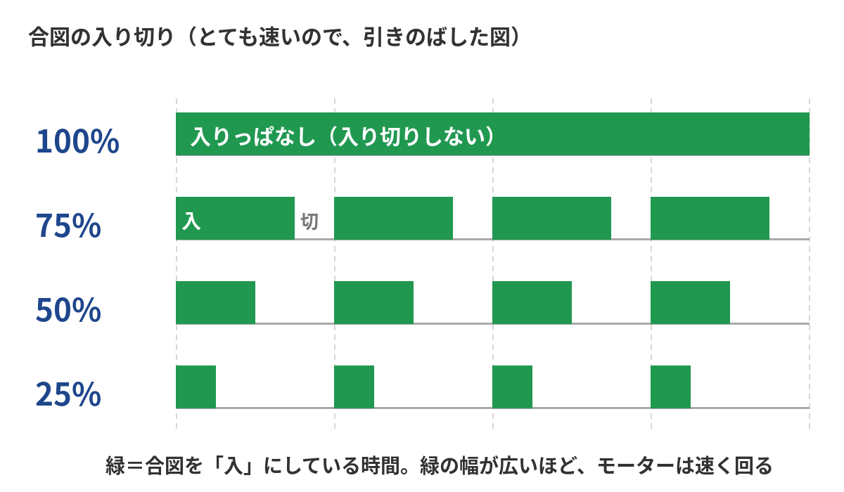 合図の入り切り。入→切の1セットが1000分の1秒